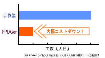 テストデータ作成に必要なコスト